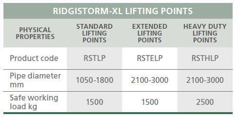 Ridgistorm-XL Chamber Manhole Lifting Points Lugs Table