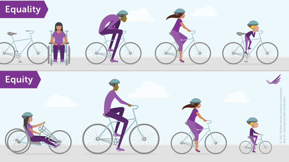 Image shows 4 people who have been given the same bike. One lady is in a wheelchair, one man is super tall, there is a lady and then there is a child. This section is titled 'Equality'. Below this are the same four people who have been given a bike adapted for them. The lady in the wheelchair has a bike she can power with her hands. Everybody else has a bike suitable for their size. This section of the image is titled 'Equity.