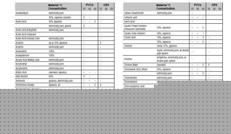 Effast pressure systems chemical resistance table