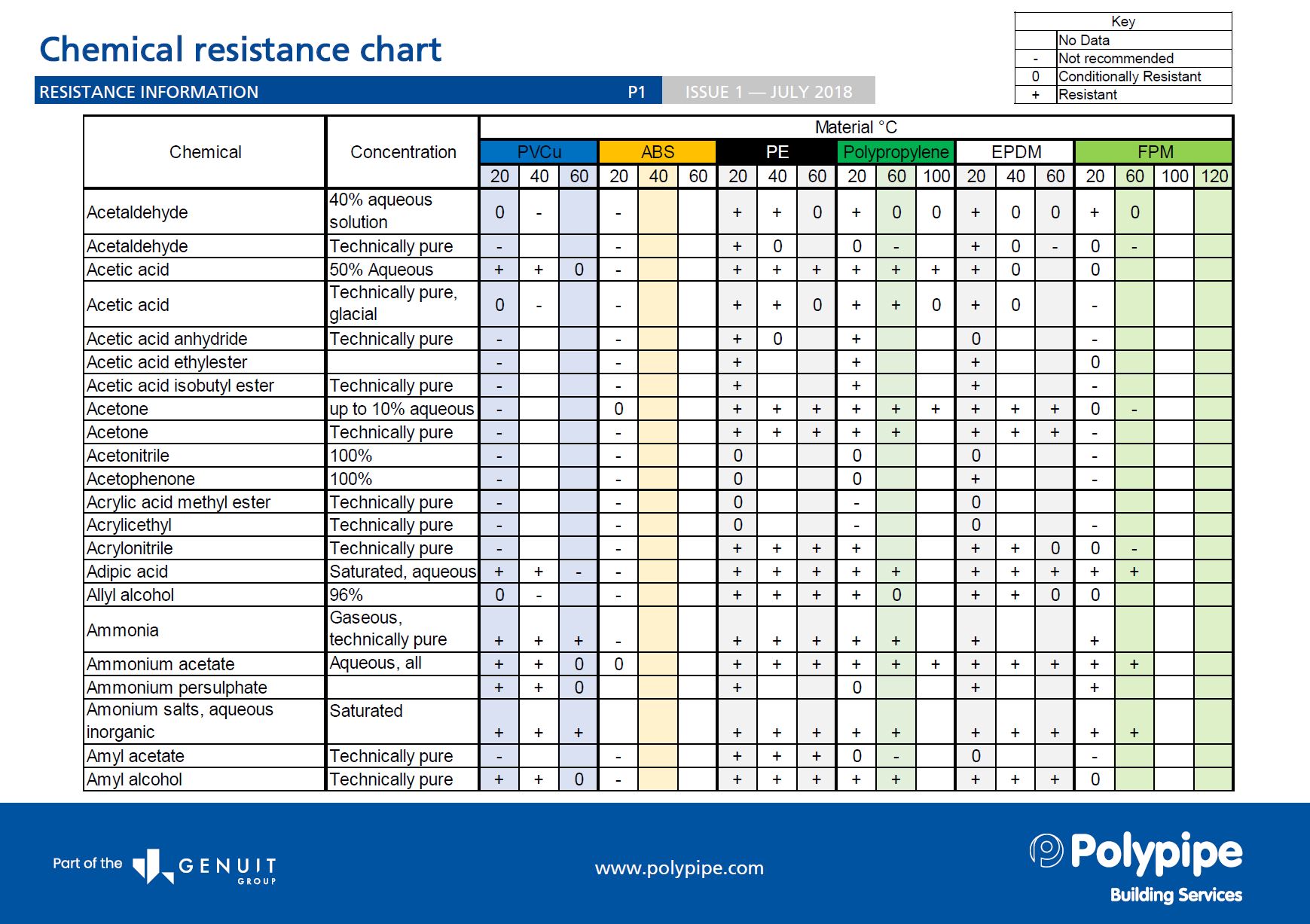 Laser Plastic Welding Material Compatibility Chart