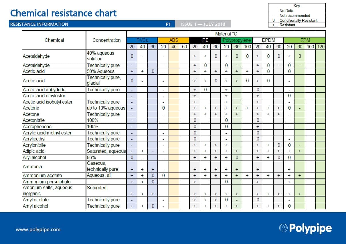 Chemical Resistance Chart For Plastics