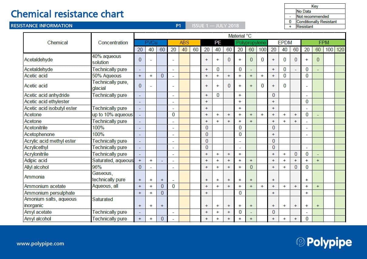 Chemical Resistance Chart